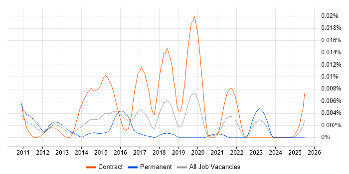 Job vacancy trend for ComArch in the UK Job vacancy trend for ComArch in the UK