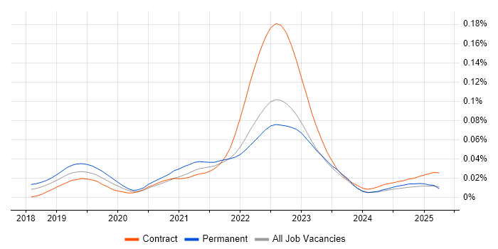 Job vacancy trend for Commercetools in the UK
