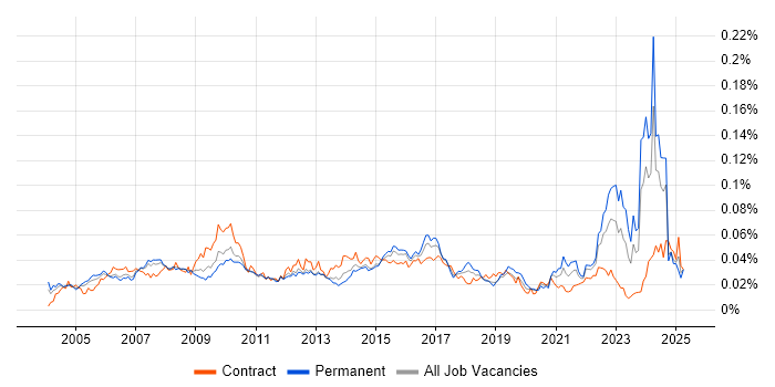 Job vacancy trend for Commercial Analyst in the UK Job vacancy trend for Commercial Analyst in the UK