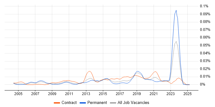 Job vacancy trend for Commercial Architect in the UK Job vacancy trend for Commercial Architect in the UK