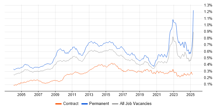 Job vacancy trend for Commercial Awareness in the UK Job vacancy trend for Commercial Awareness in the UK