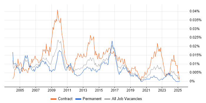 Job vacancy trend for Commercial Business Analyst in the UK Job vacancy trend for Commercial Business Analyst in the UK