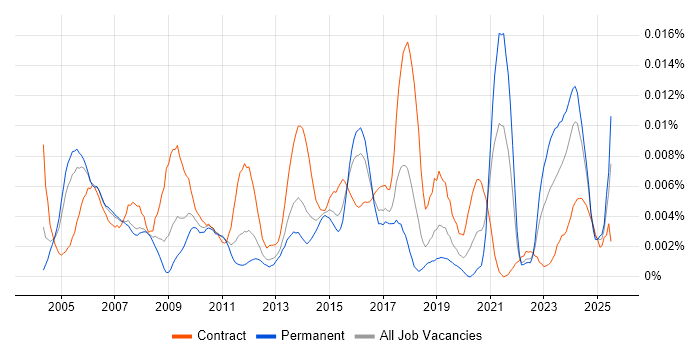 Job vacancy trend for Commercial Consultant in the UK Job vacancy trend for Commercial Consultant in the UK