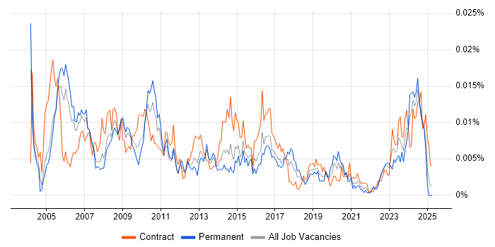 Job vacancy trend for Commercial Contracts Manager in the UK