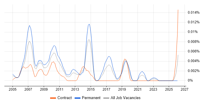 Commercial Data Analysis job vacancy trend in the UK