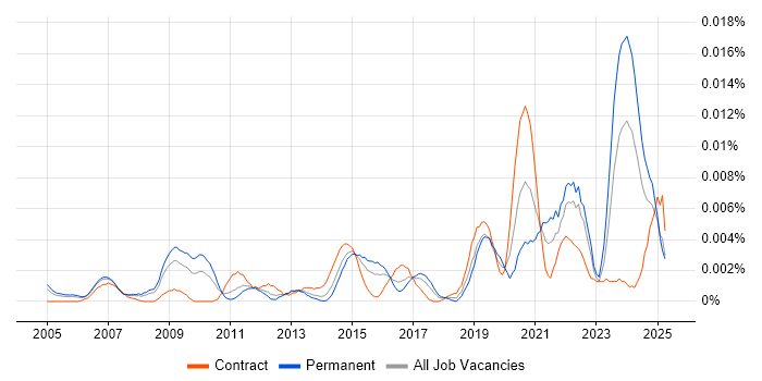 Job vacancy trend for Commercial Data Analyst in the UK Job vacancy trend for Commercial Data Analyst in the UK