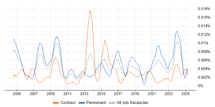 Job vacancy trend for Commercial Director in the UK Job vacancy trend for Commercial Director in the UK