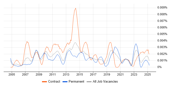 Job vacancy trend for Commercial Finance Manager in the UK Job vacancy trend for Commercial Finance Manager in the UK