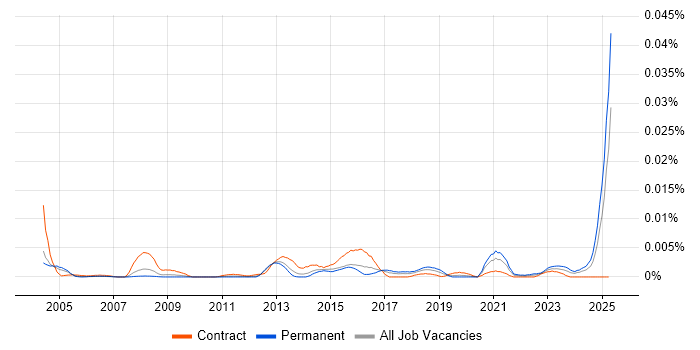 Job vacancy trend for Commercial Lawyer in the UK Job vacancy trend for Commercial Lawyer in the UK