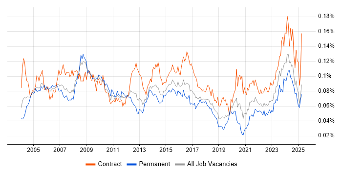 Job vacancy trend for Commercial Manager in the UK