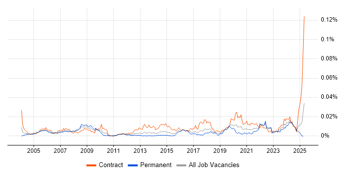 Job vacancy trend for Commercial Officer in the UK Job vacancy trend for Commercial Officer in the UK
