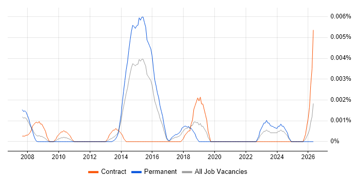 Commercial Performance Analyst job vacancy trend in the UK