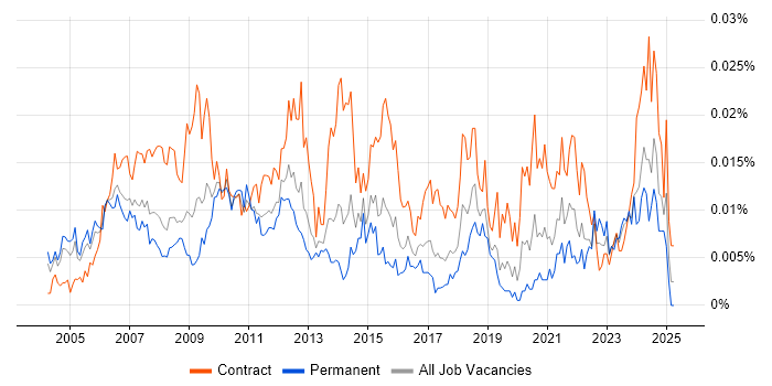 Job vacancy trend for Commercial Project Manager in the UK Job vacancy trend for Commercial Project Manager in the UK