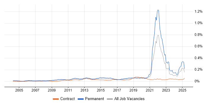 Job vacancy trend for Commercialisation in the UK Job vacancy trend for Commercialisation in the UK