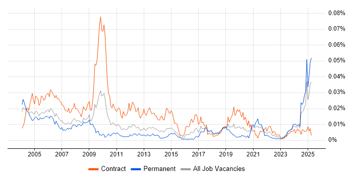 Job vacancy trend for Commissioning Engineer in the UK Job vacancy trend for Commissioning Engineer in the UK