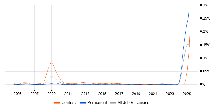 Job vacancy trend for Commissioning Manager in the UK Job vacancy trend for Commissioning Manager in the UK