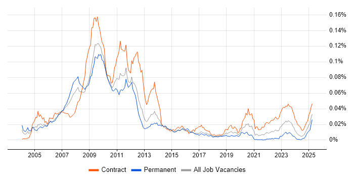 Job vacancy trend for Commodities Business Analyst in the UK