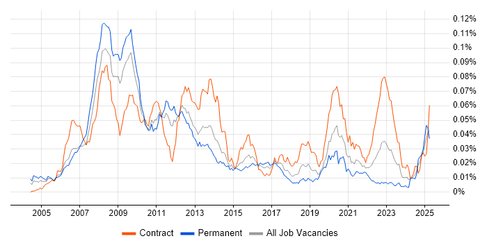Job vacancy trend for C# Developer - Commodities in the UK