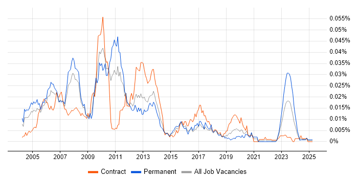 Job vacancy trend for Commodities Java Developer in the UK Job vacancy trend for Commodities Java Developer in the UK