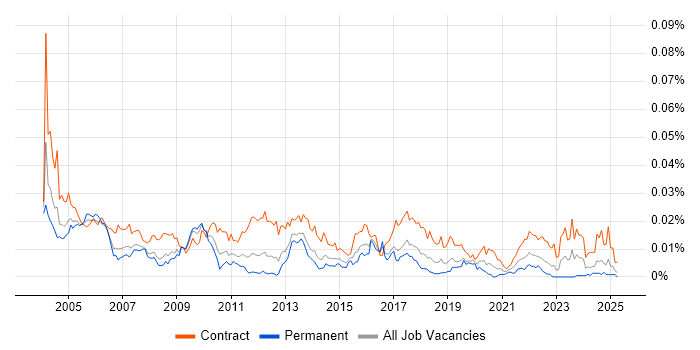 Job vacancy trend for Communications Analyst in the UK Job vacancy trend for Communications Analyst in the UK
