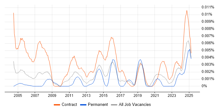 Job vacancy trend for Communications Assistant in the UK Job vacancy trend for Communications Assistant in the UK