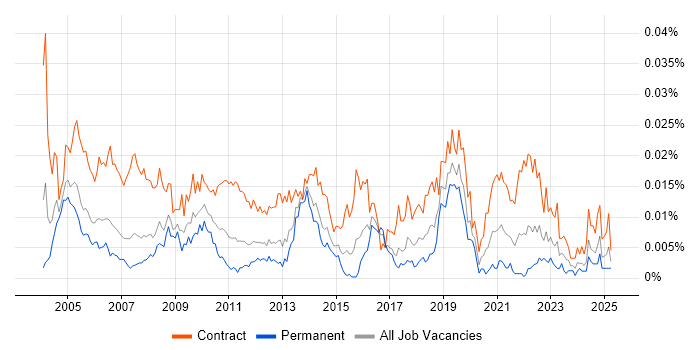 Job vacancy trend for Communications Consultant in the UK Job vacancy trend for Communications Consultant in the UK