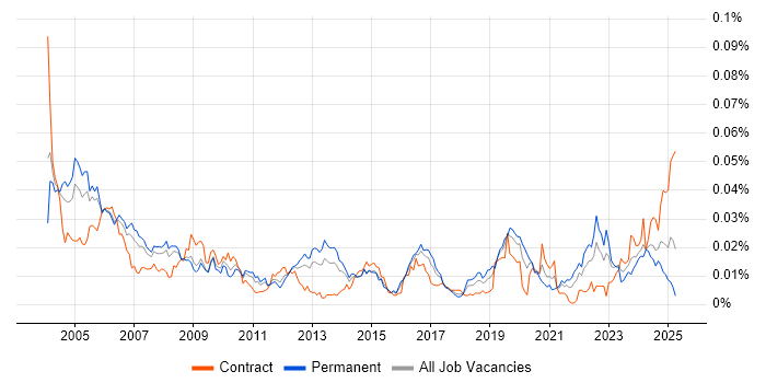 Job vacancy trend for Communications Engineer in the UK