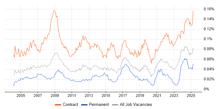 Job vacancy trend for Communications Manager in the UK