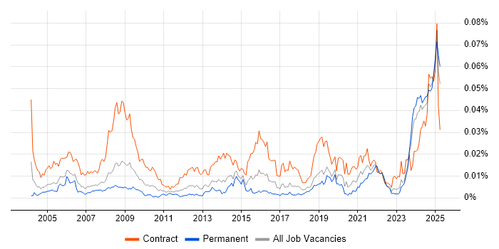 Job vacancy trend for Communications Officer in the UK Job vacancy trend for Communications Officer in the UK
