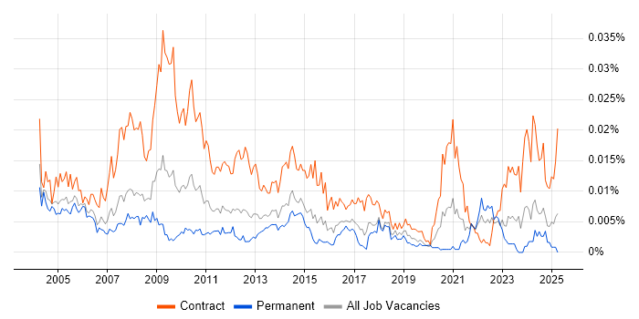 Job vacancy trend for Communications Project Manager in the UK