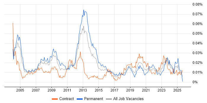 Communications Security job vacancy trend in the UK Communications Security job vacancy trend in the UK