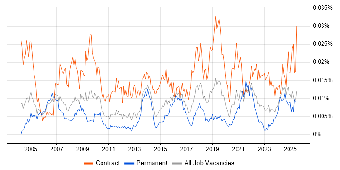 Job vacancy trend for Communications Specialist in the UK Job vacancy trend for Communications Specialist in the UK
