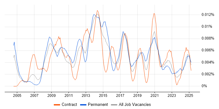 Job vacancy trend for Community Manager in the UK Job vacancy trend for Community Manager in the UK