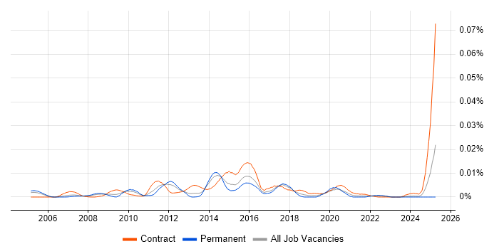 Job vacancy trend for Commvault Engineer in the UK Job vacancy trend for Commvault Engineer in the UK