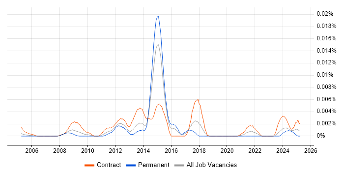 Job vacancy trend for Commvault Specialist in the UK Job vacancy trend for Commvault Specialist in the UK