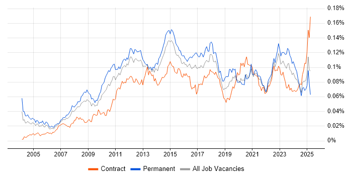 Job vacancy trend for Commvault in the UK