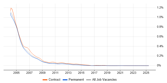 Job vacancy trend for Compaq in the UK
