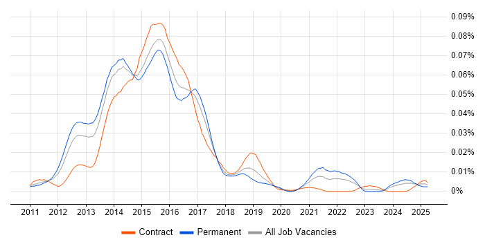 Job vacancy trend for Compass CSS Framework in the UK Job vacancy trend for Compass CSS Framework in the UK