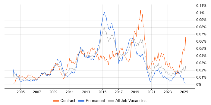 Job vacancy trend for Compatibility Testing in the UK Job vacancy trend for Compatibility Testing in the UK