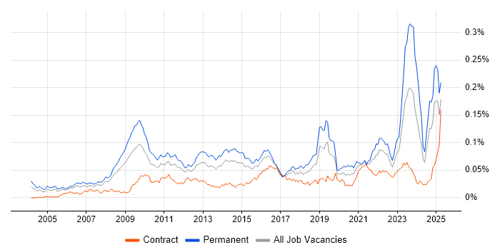 Job vacancy trend for Competitor Analysis in the UK