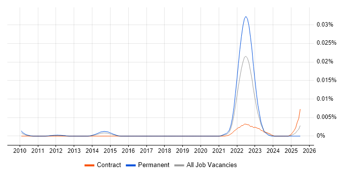 Job vacancy trend for Complex Adaptive System in the UK Job vacancy trend for Complex Adaptive System in the UK