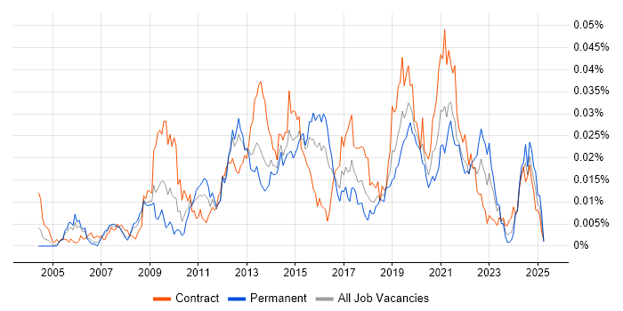 Job vacancy trend for Complex ETL in the UK