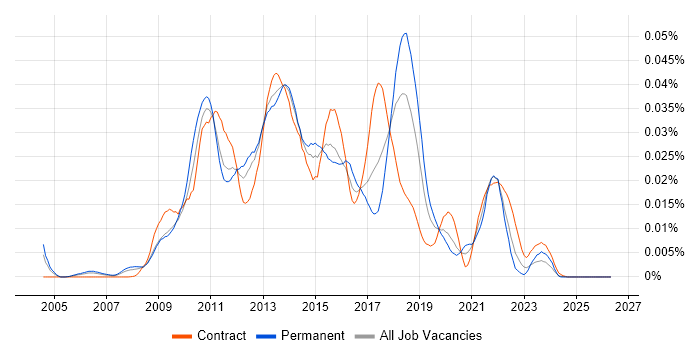 Complex Event Processing job vacancy trend in the UK