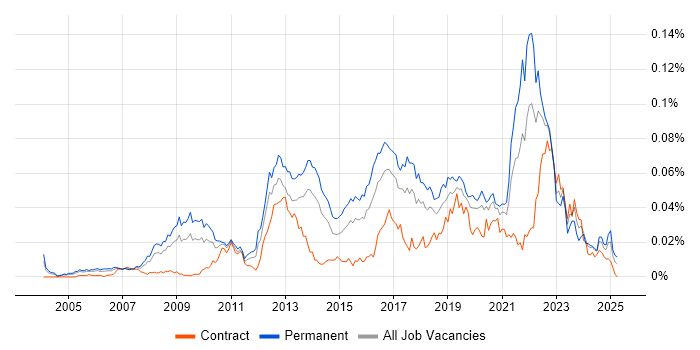 Job vacancy trend for Complexity Analysis in the UK Job vacancy trend for Complexity Analysis in the UK