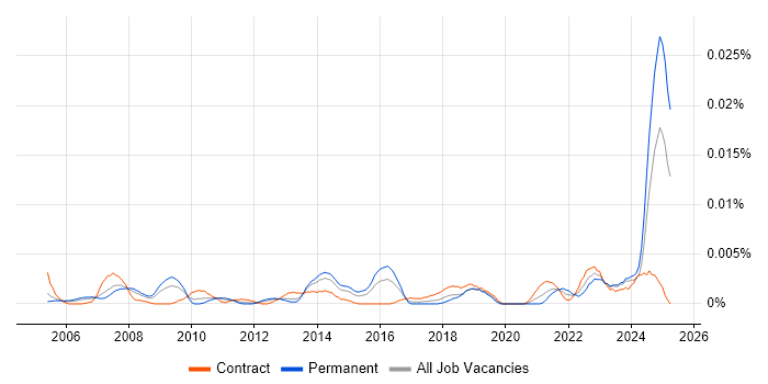 Job vacancy trend for Compliance Advisor in the UK Job vacancy trend for Compliance Advisor in the UK