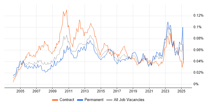 Job vacancy trend for Compliance Analyst in the UK Job vacancy trend for Compliance Analyst in the UK