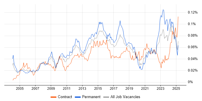 Job vacancy trend for Compliance Audit in the UK Job vacancy trend for Compliance Audit in the UK