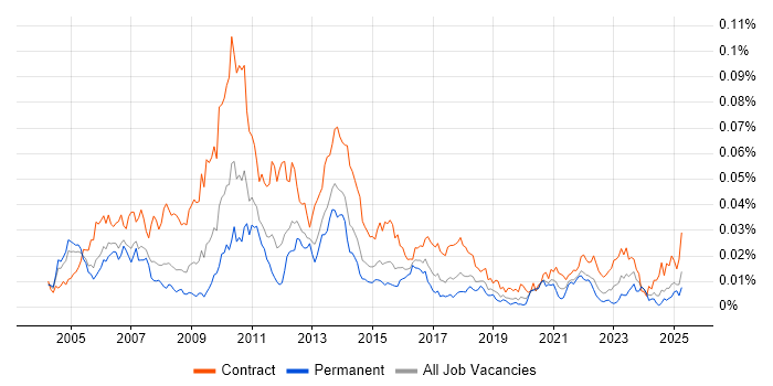 Job vacancy trend for Compliance Business Analyst in the UK Job vacancy trend for Compliance Business Analyst in the UK