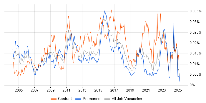 Job vacancy trend for Compliance Consultant in the UK Job vacancy trend for Compliance Consultant in the UK