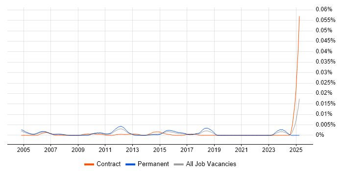 Job vacancy trend for Compliance Executive in the UK Job vacancy trend for Compliance Executive in the UK